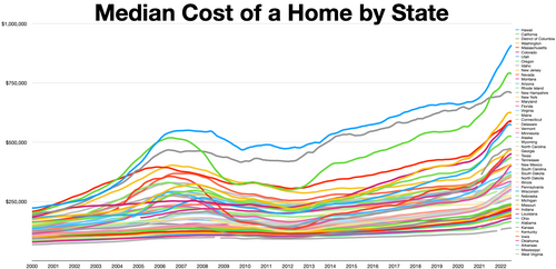 United States housing bubble